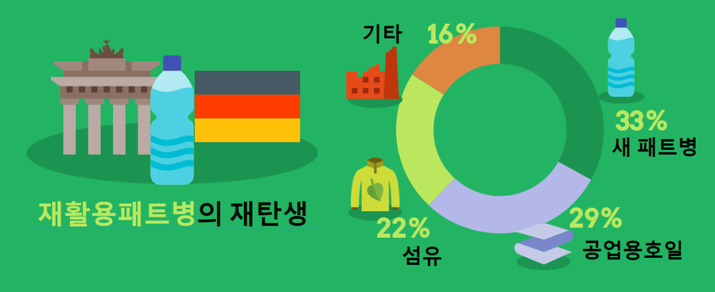 독일에서 수거된 재활용패트병의 대부분은 새 패트병, 호일, 섬유 등으로 재탄생 된다